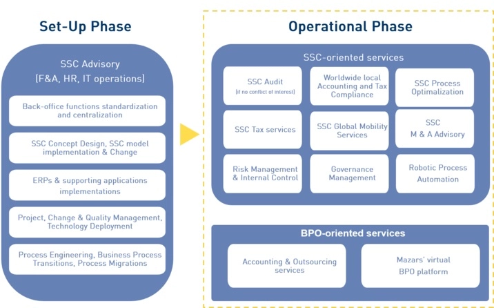 ssc mazars full offering