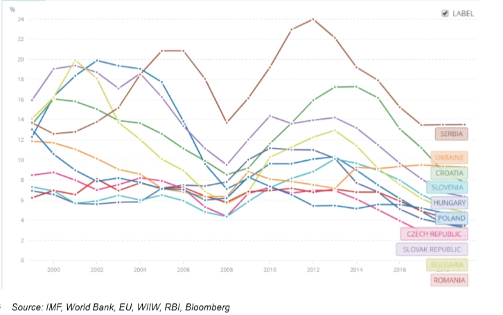 Unemployment in CEE