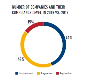 grafic studiu corp governance