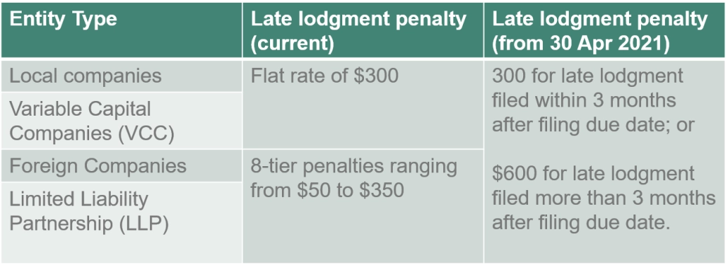Late lodgement penalty - Infographic