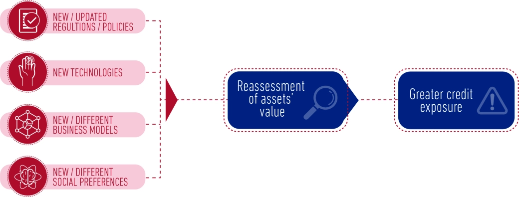 Transition Related Risks - Sustainable Finance