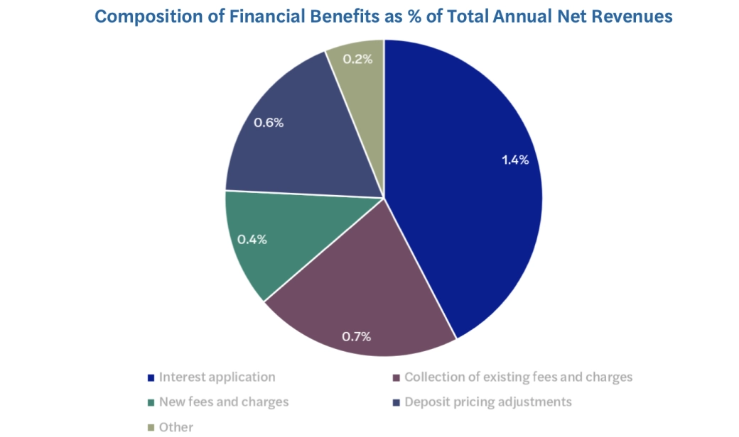 Deposit Product Profitability