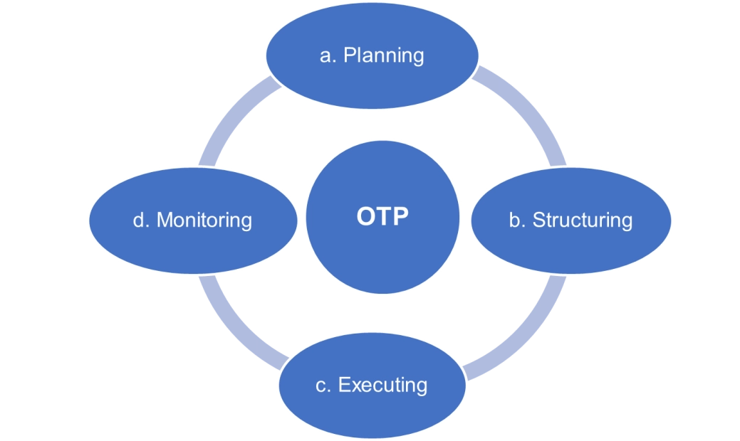 OTP Process