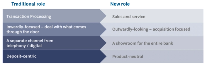The Future of Branch Banking in the Philippines 2