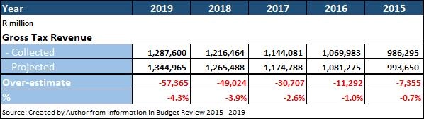 Gross Tax Revenue collections SARS