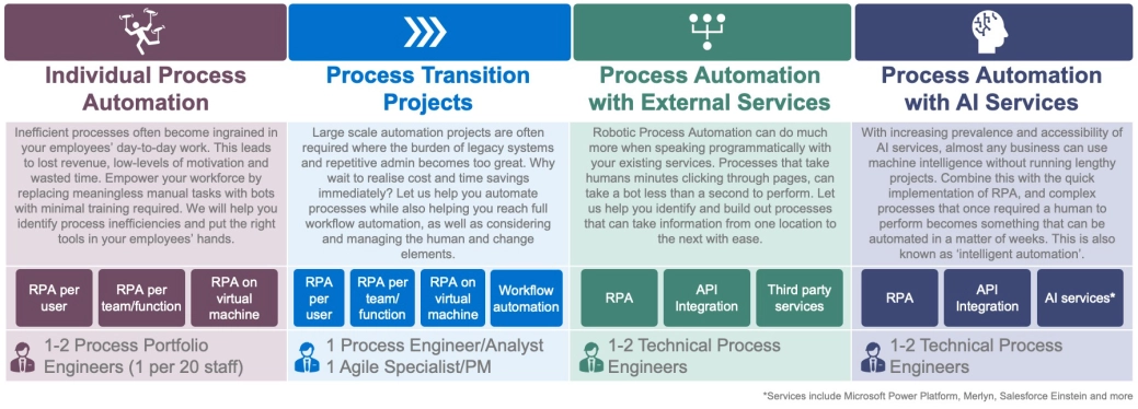 Business enhancement through RP2