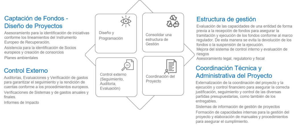 fondos europeos privados