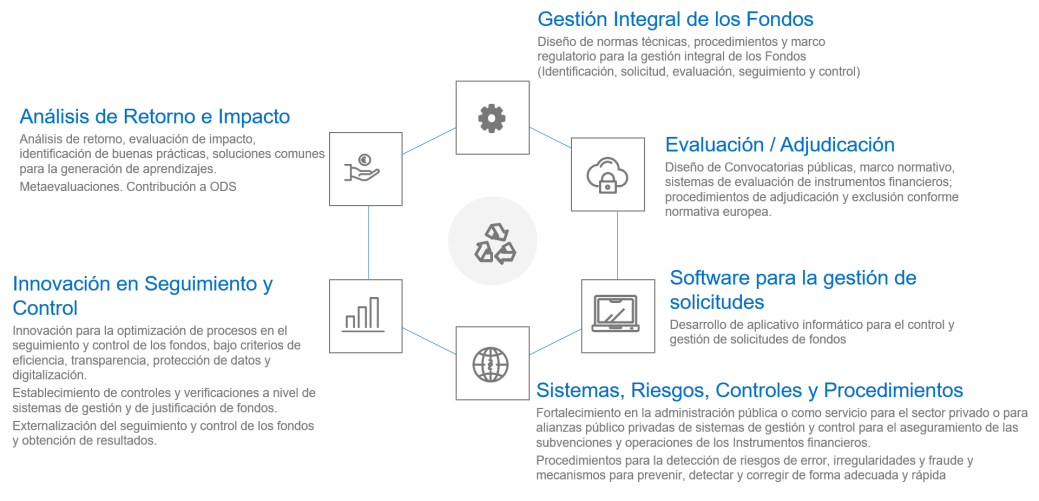 fondos europeos public
