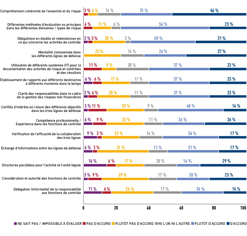 Studie 3LoD Abbildung 12 - FR