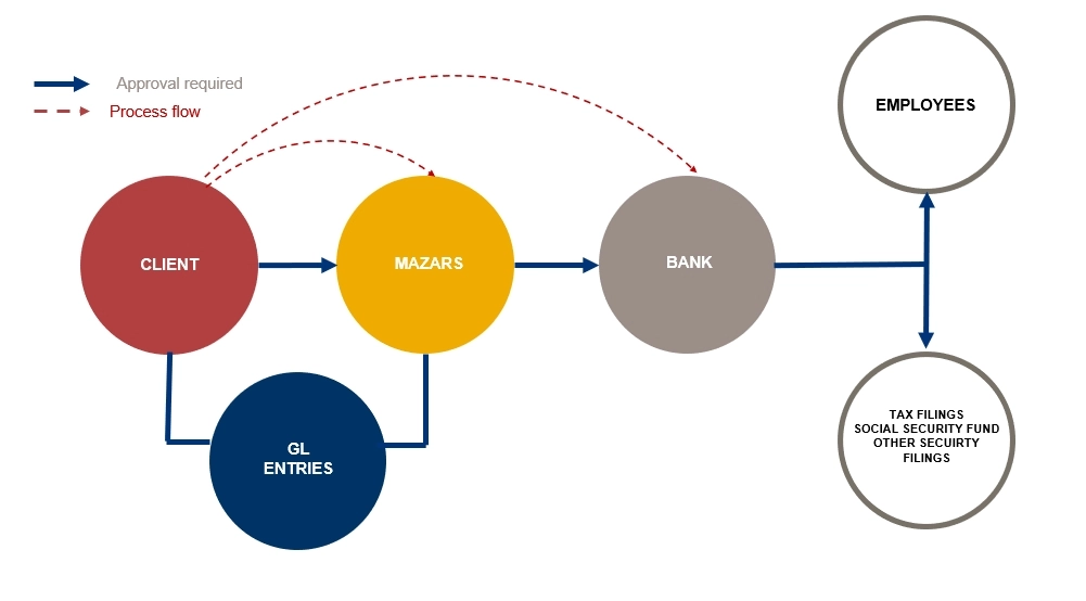 Payroll process_updated