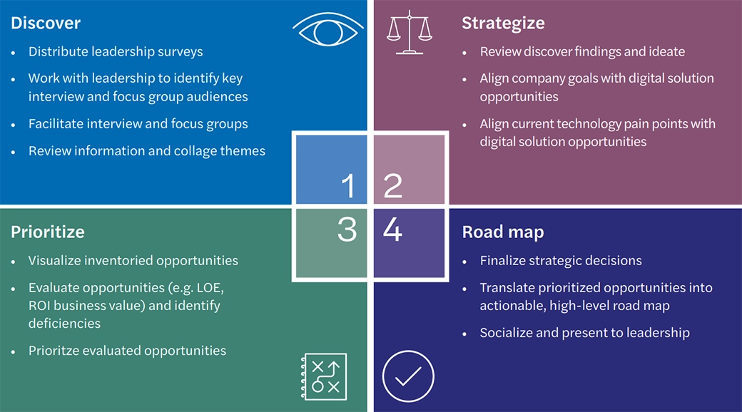 Digital transformation road mapping - Journey