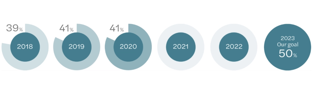 Female senior managers