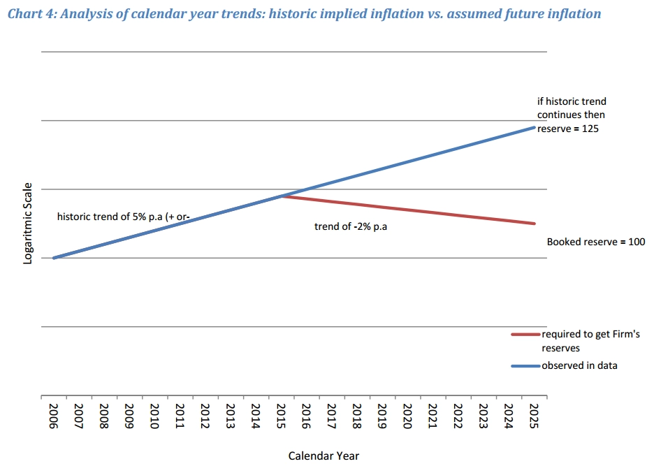 A new challenge for insurers - Graph 01