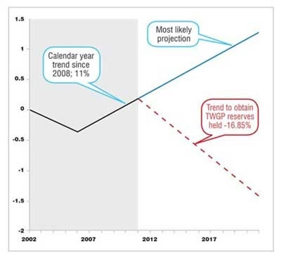 A new challenge for insurers - Graph 02