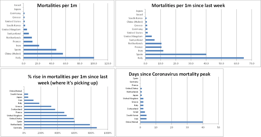 Days since Coronavirus mortality peak