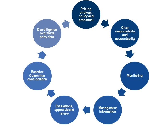 General Insurance Pricing Practices