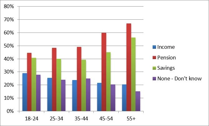 How do you plan to fund your retirement - Graph