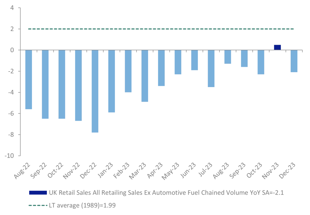 ONS retail data -November proved to be a blip - Graphic