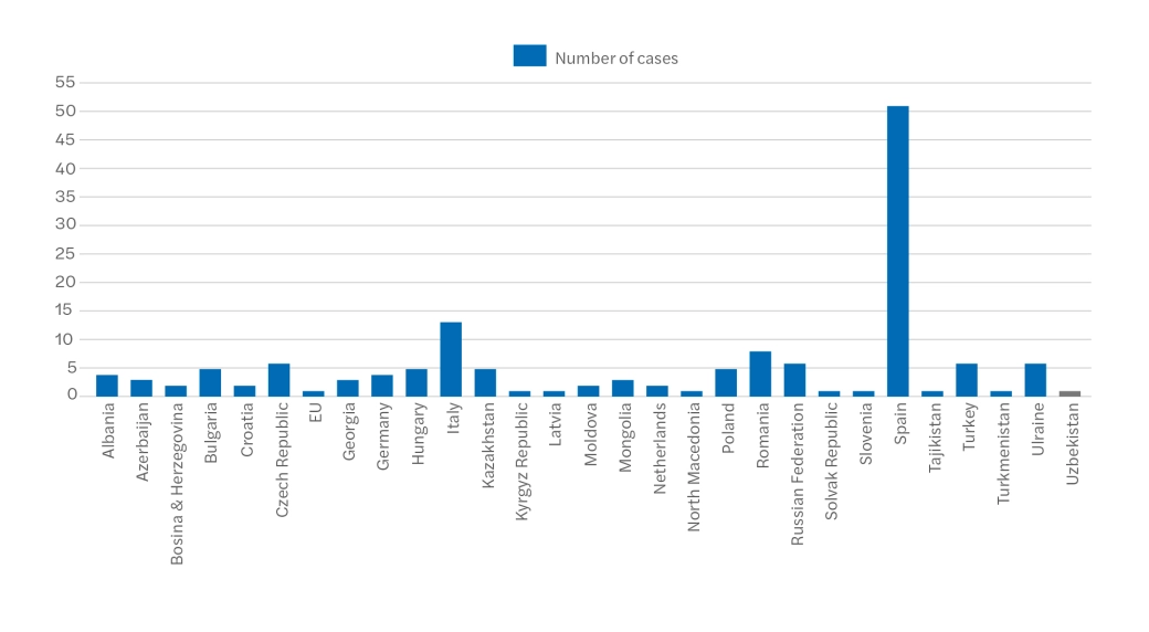 Proposed withdrawal from ECT - Graph 1