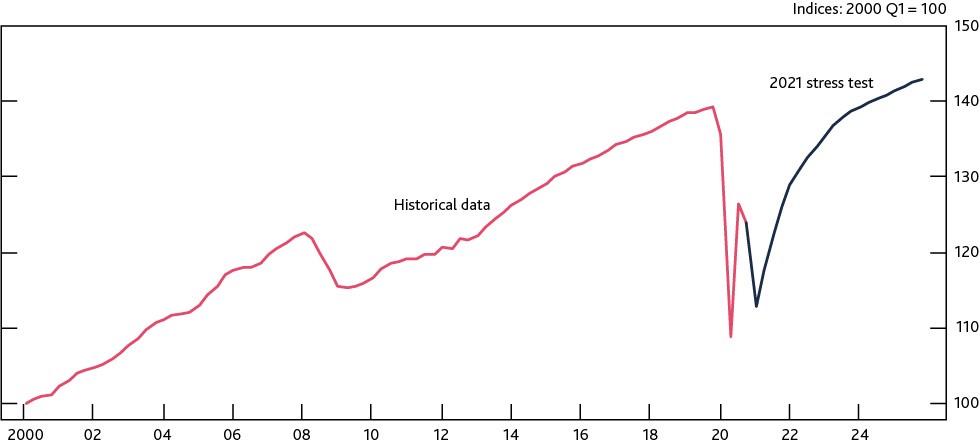 2021 Stress testing the UK Banking System graph