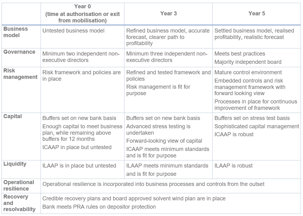 PRA’s approach to supervision of new and growing banks graph