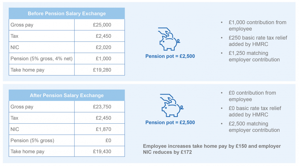 Pension Salary Sacrifice cost reduction for you and your employees