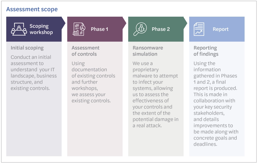 Ransomware a matter of when not if-assessment scope table graphic