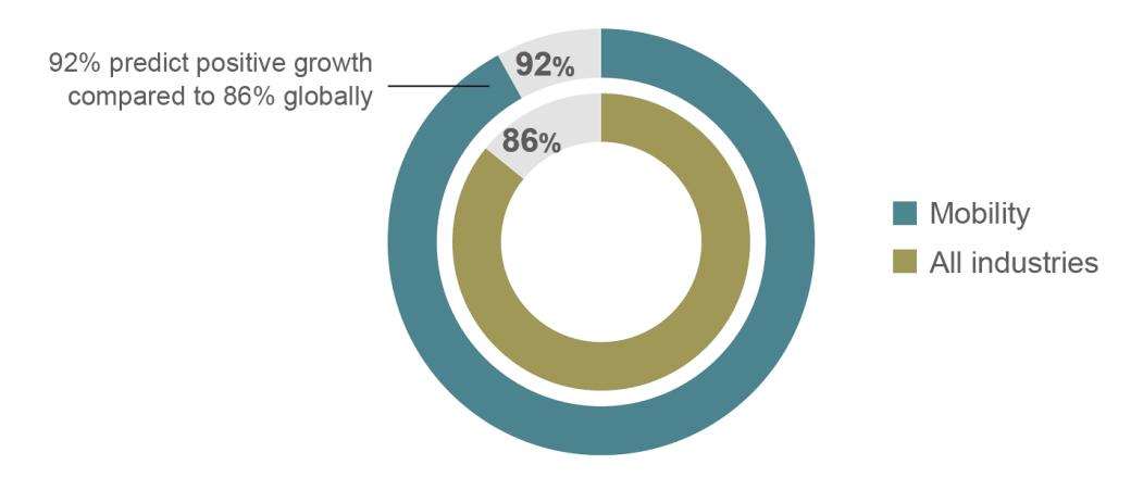 C-Suite - Mobility - Ongoing challenges