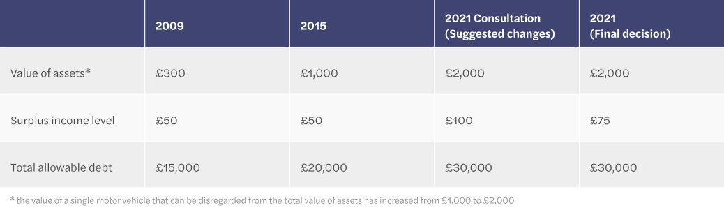 Debt relief table explanation