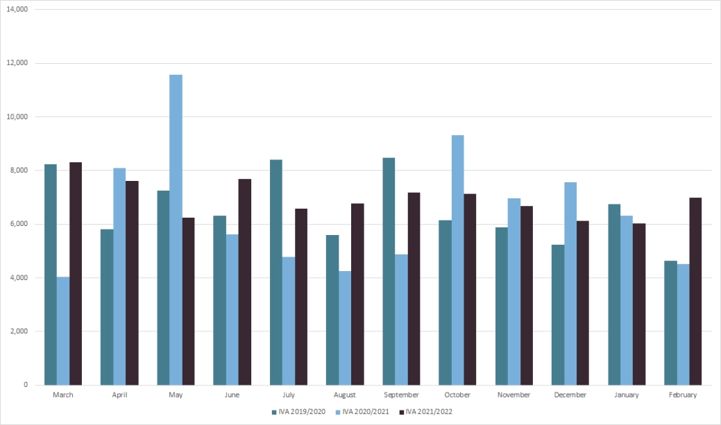 Personal insolvencies - IVA - graph