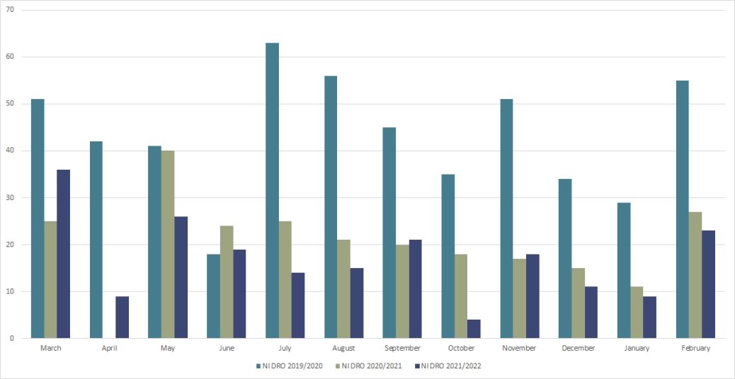 Personal insolvencies NI - DRO - graph