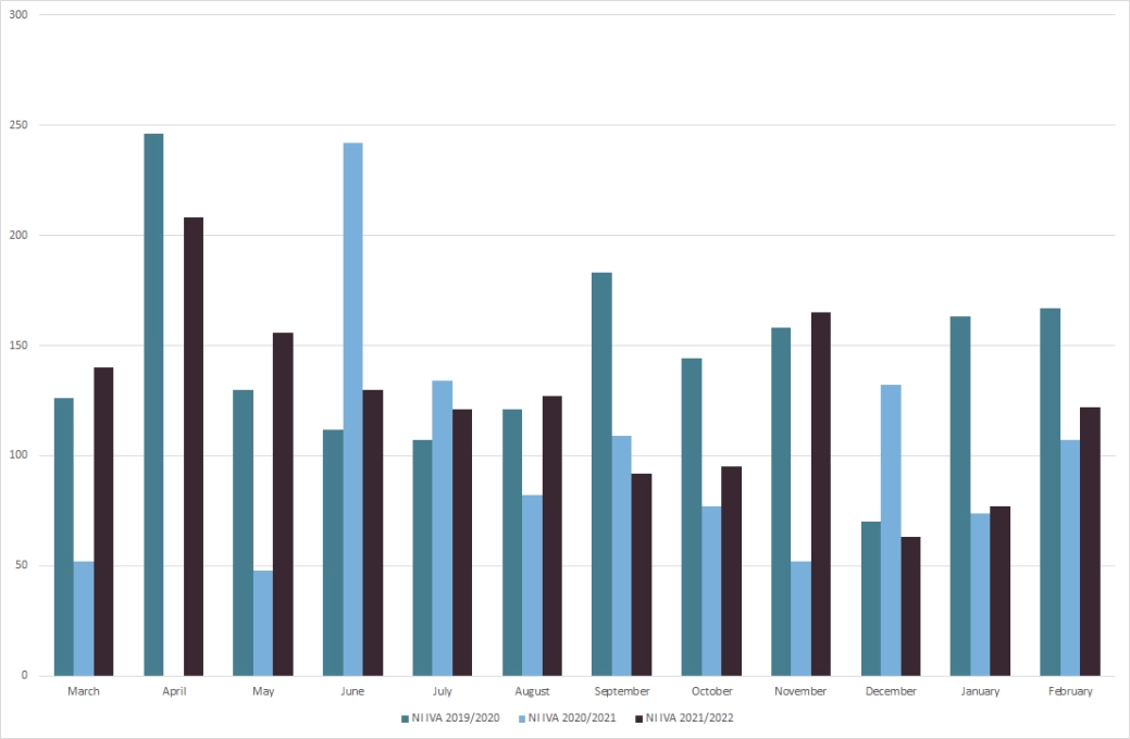 Personal insolvencies NI - IVA - graph