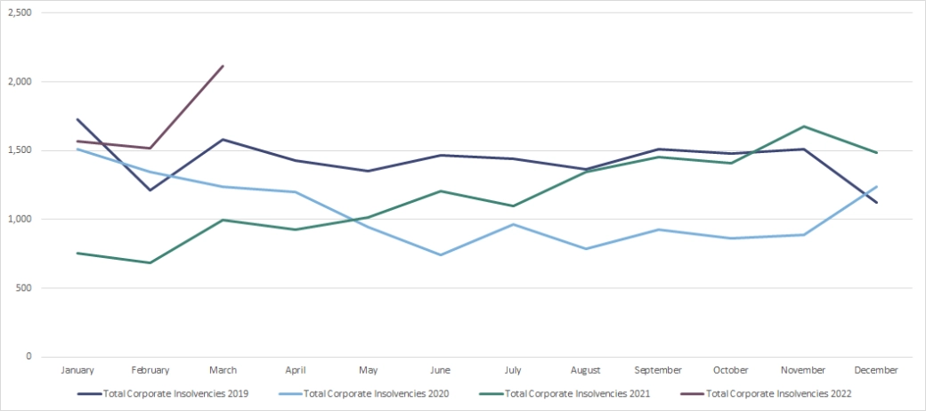 Monthly insolvency statistics - Corporate Insolvencies 1