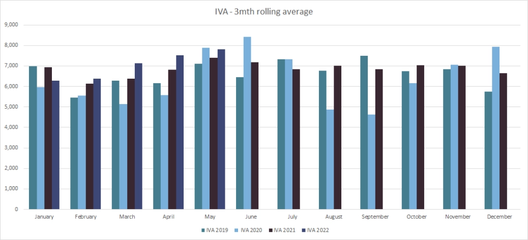 Monthly insolvency May 22 -Graph 11