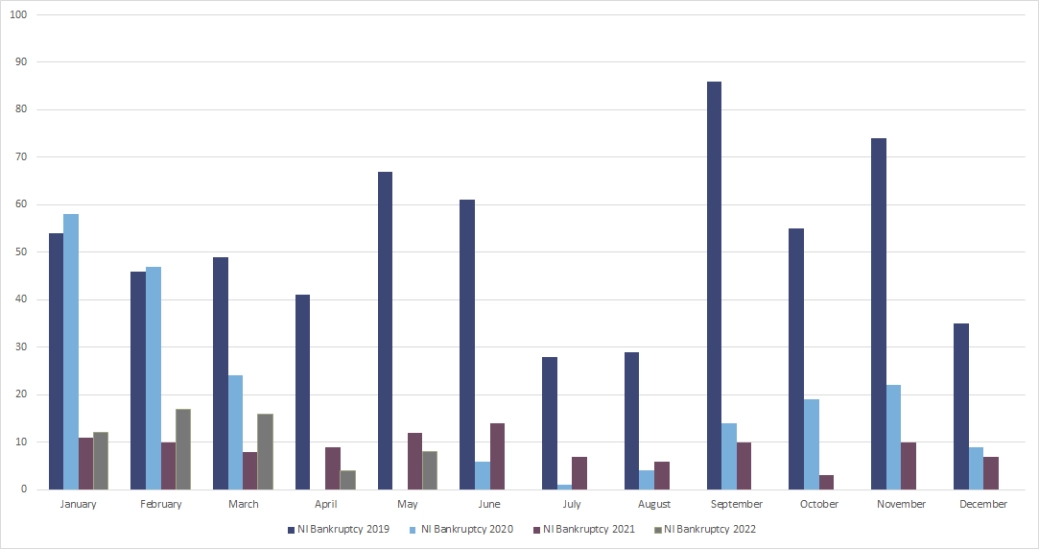 Monthly insolvency May 22 -Graph 13