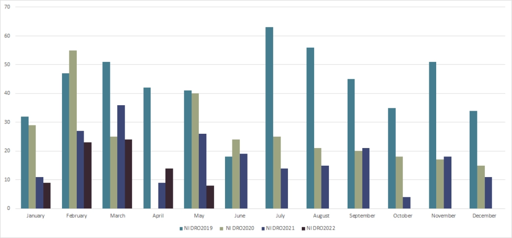 Monthly insolvency May 22 -Graph 14