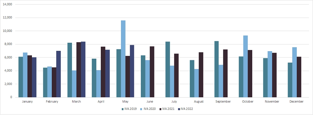 Monthly insolvency May 22 - Graph 16