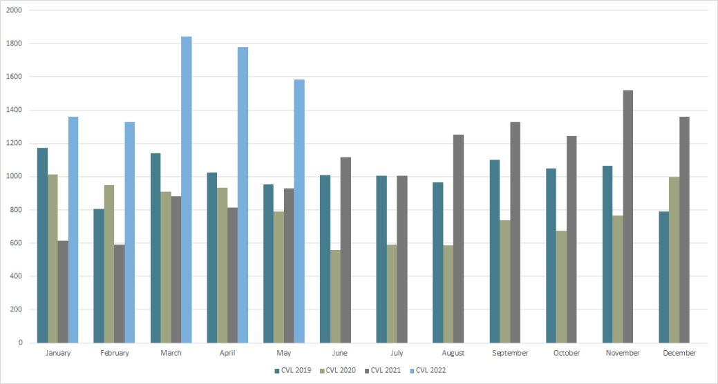 Monthly insolvency May 22 -Graph 2