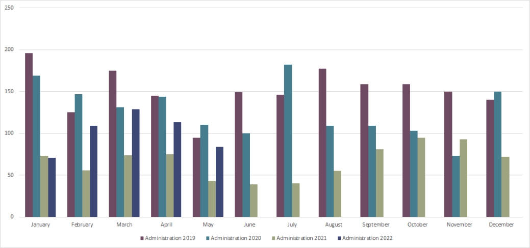 Monthly insolvency May 22 -Graph 4