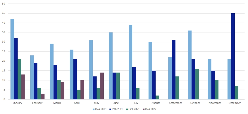 Monthly insolvency May 22 -Graph 5