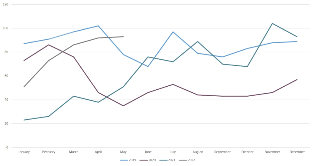 Monthly insolvency May 22 -Graph 6