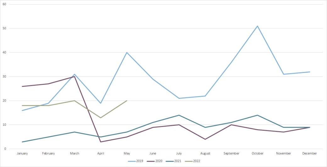 Monthly insolvency May 22 -Graph 7