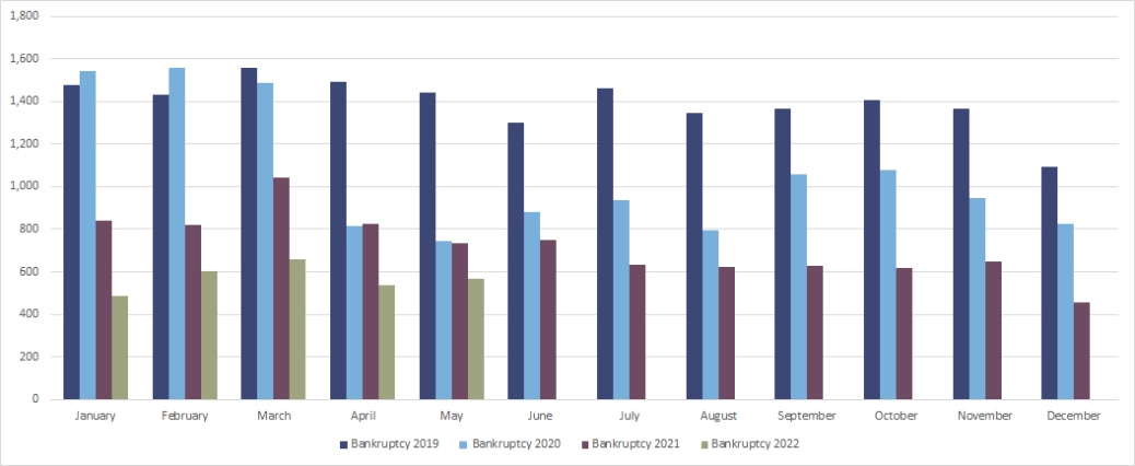 Monthly insolvency May 22 -Graph 9