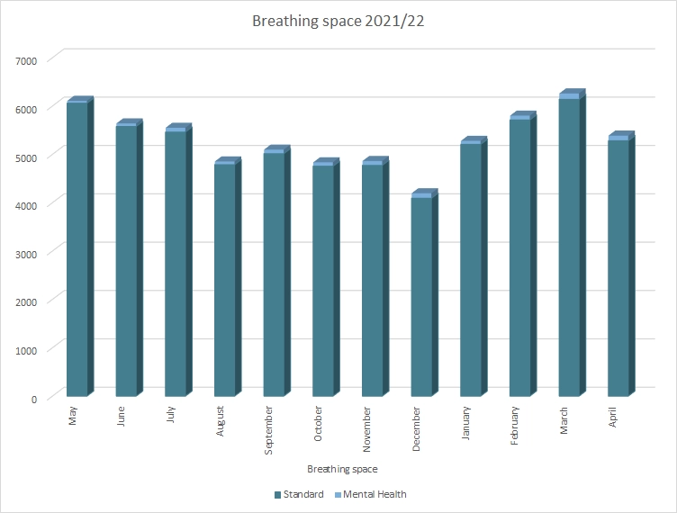 Monthly insolvency statistics - Breathing space