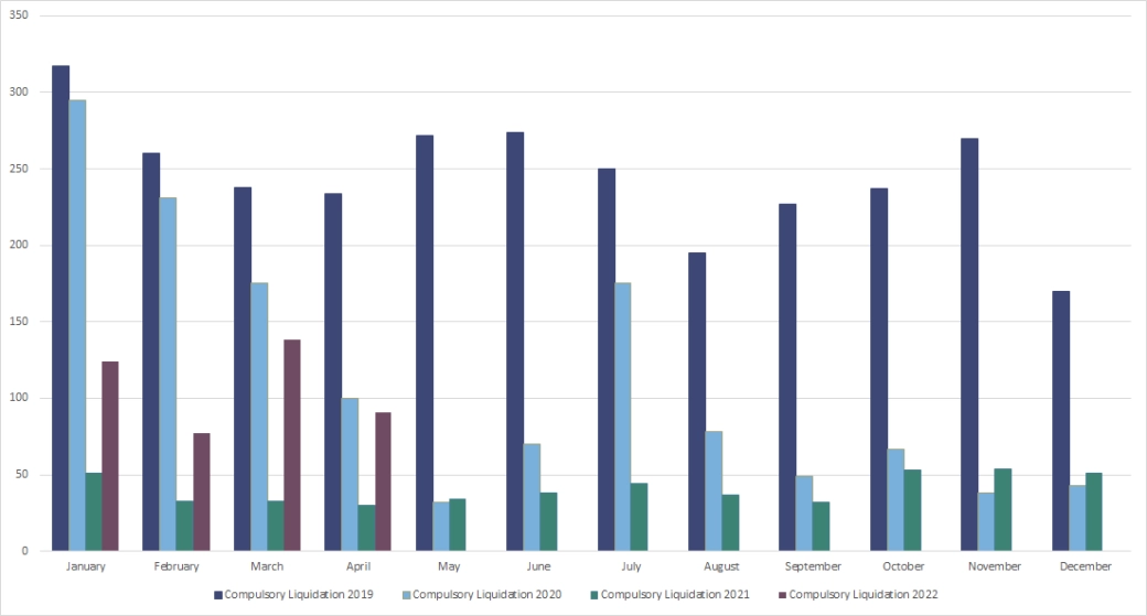 Monthly insolvency statistics - Compulsory liquidation