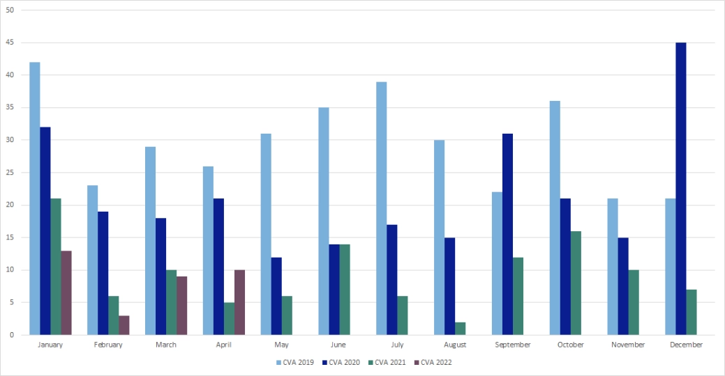 Monthly insolvency statistics - CVAs