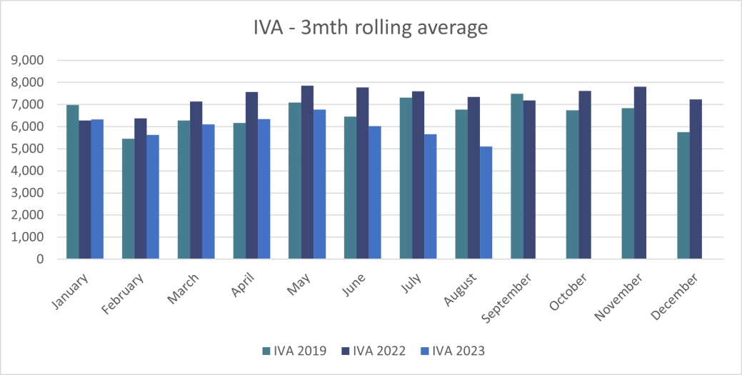 Personal Insolvencies - IVA 3mth rolling average - England and Wales