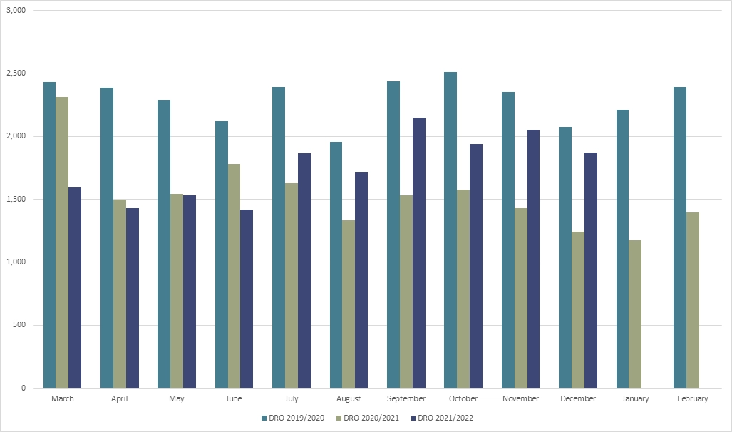 England and Wales DRO graph