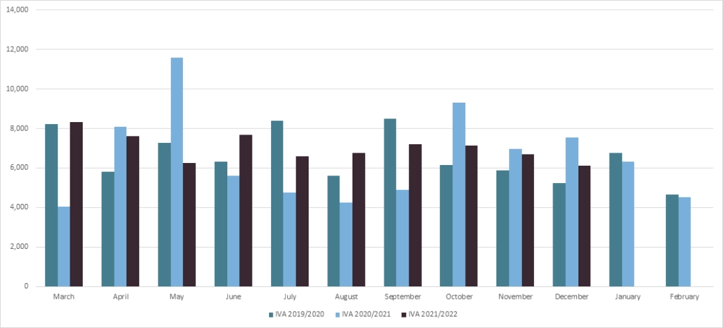 England and Wales IVA graph