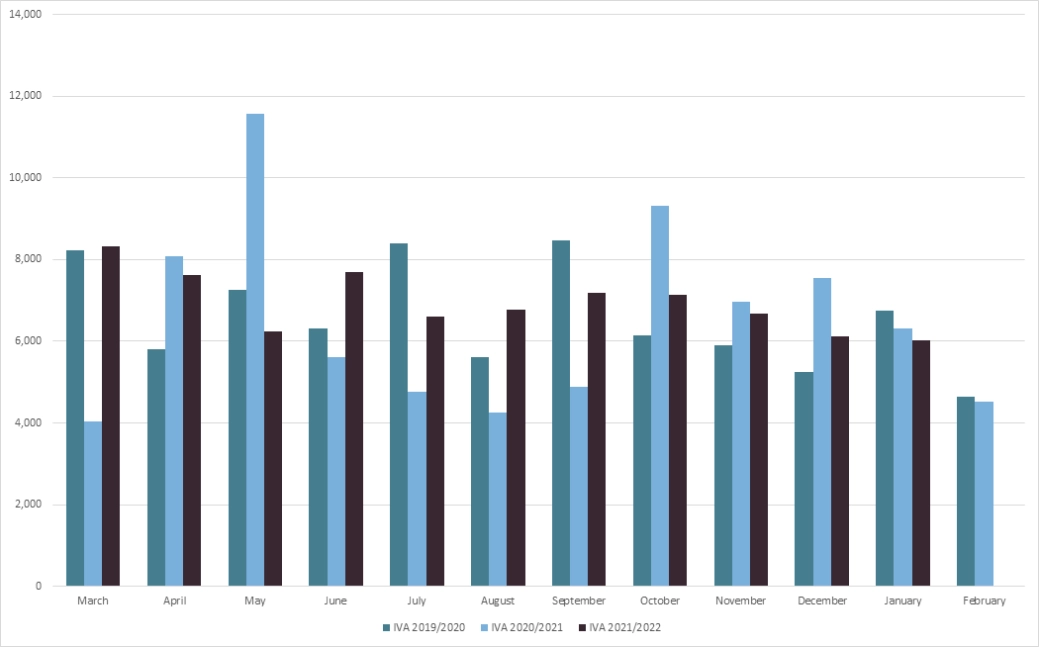 England and Wales IVA graph